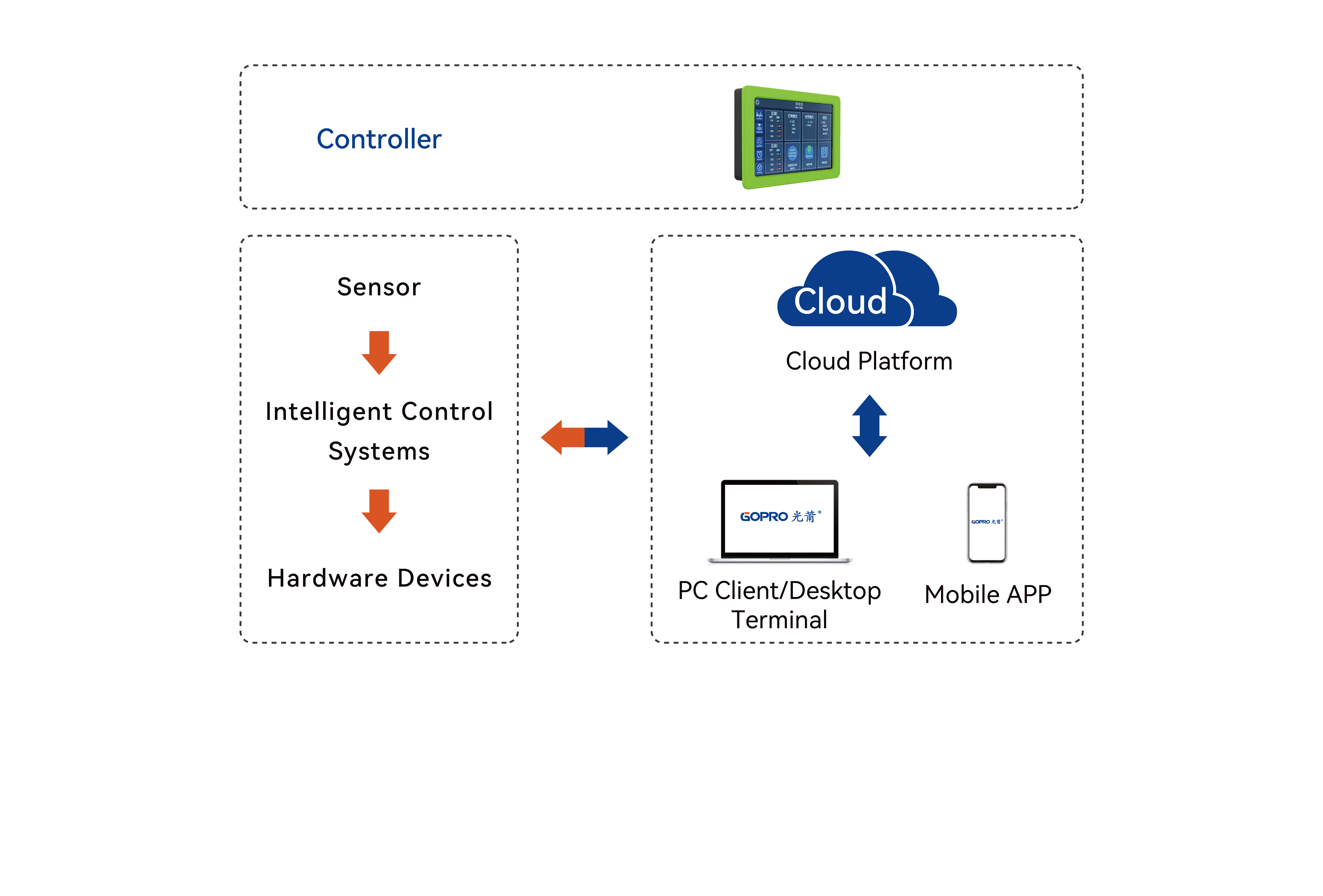 Intelligent Control System